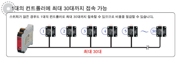 비접촉식 도어 스위치