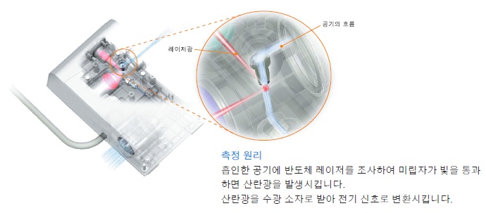 인라인 측정 에어 파티클 센서