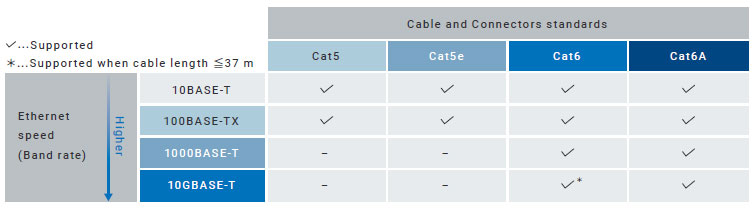 Ethernet 속도별 케이블 선택 가이드