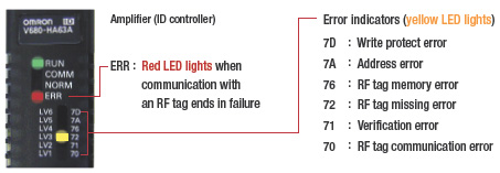 회선 오류 LED 표시