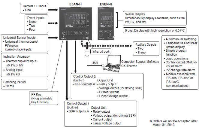 E5AN-H/E5EN-H 주요 I/O 기능 블록 다이어그램