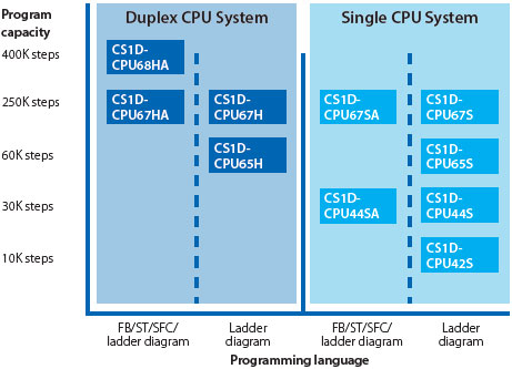 CS1D CPU 유닛 대용량 메모리