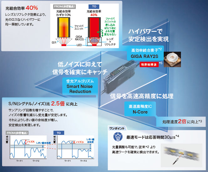 GIGA RAY2S, Smart Noise Reduction, N-Core 3대 기술 구성도