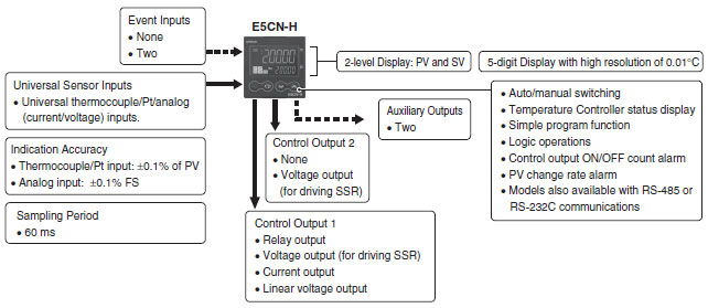 E5CN-H 주요 I/O 기능 블록 다이어그램