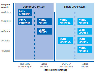 CS1 CPU 유닛 대용량 메모리