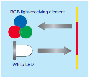 향상된 색차 감별, RGB 신호 처리