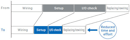 IO-Link로 더 적은 인원으로 더 짧은 시간에