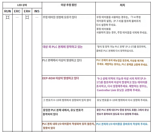 CV 시리즈의 오류 내용입니다.