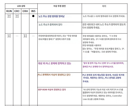 C200HS/E/G/H, CQM1H 오류 내용입니다.
