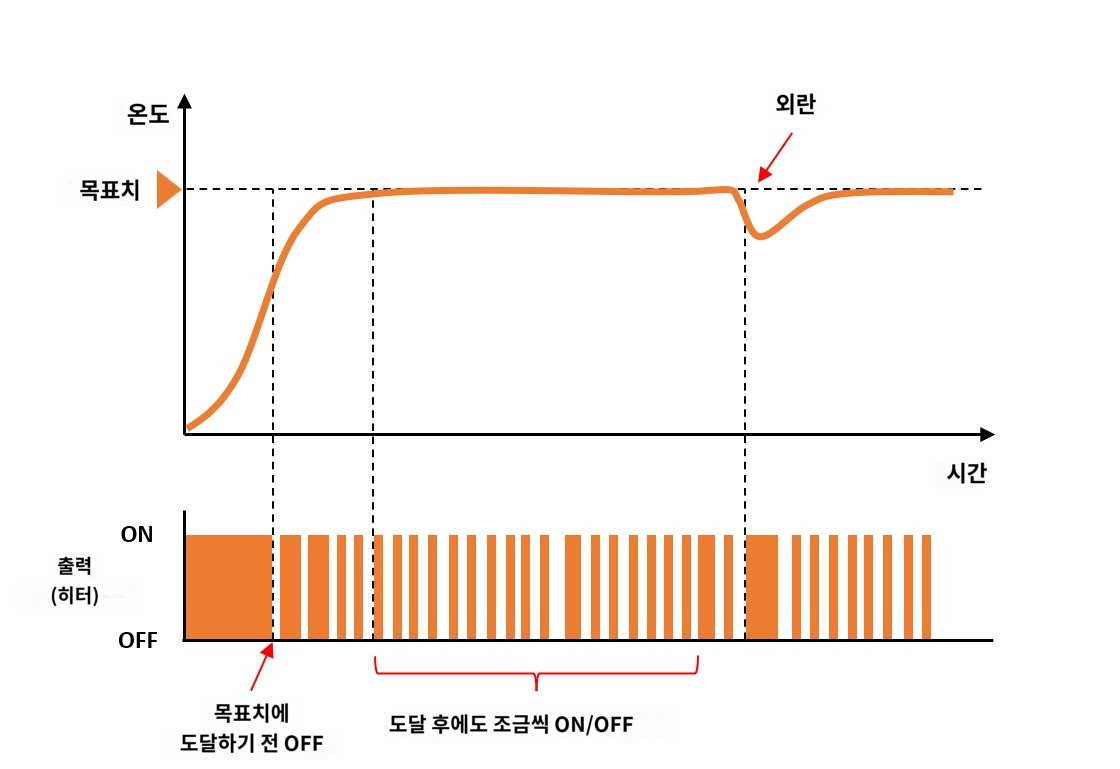 IMG_일러스트_PID제어_릴레이전압출력_JPG_001