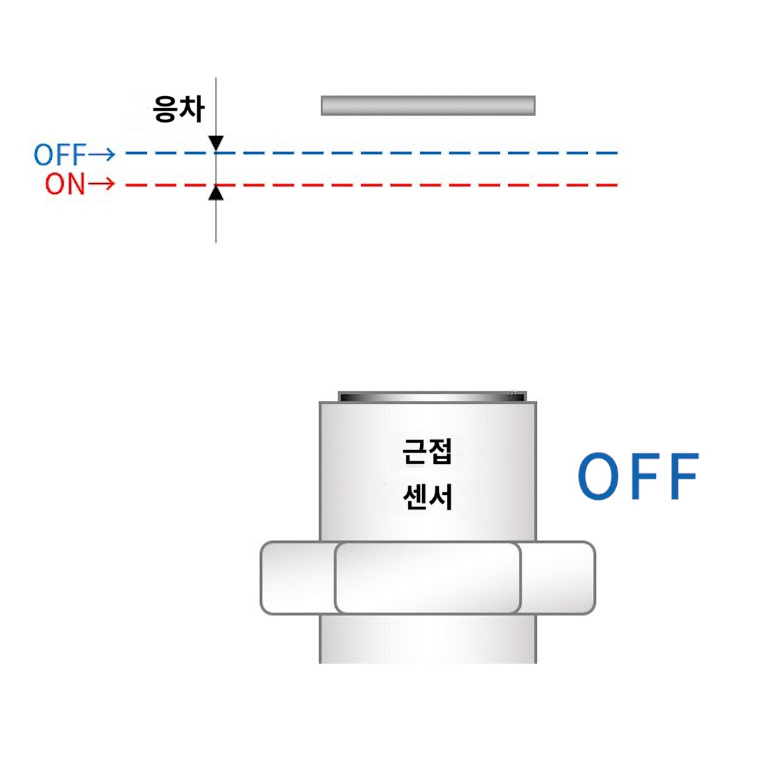 IMG_일러스트_근접센서의 응차(히스테리시스)_GIF_001.gif