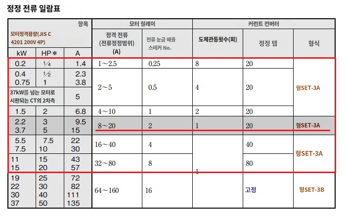 SE 정정전류 일람표