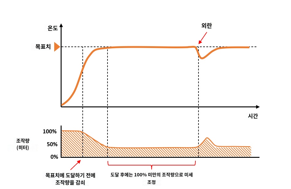 IMG_일러스트_PID제어_리니어전류출력_JPG_001