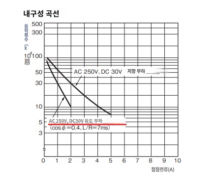 G6D-F4B 내구성 곡선.png
